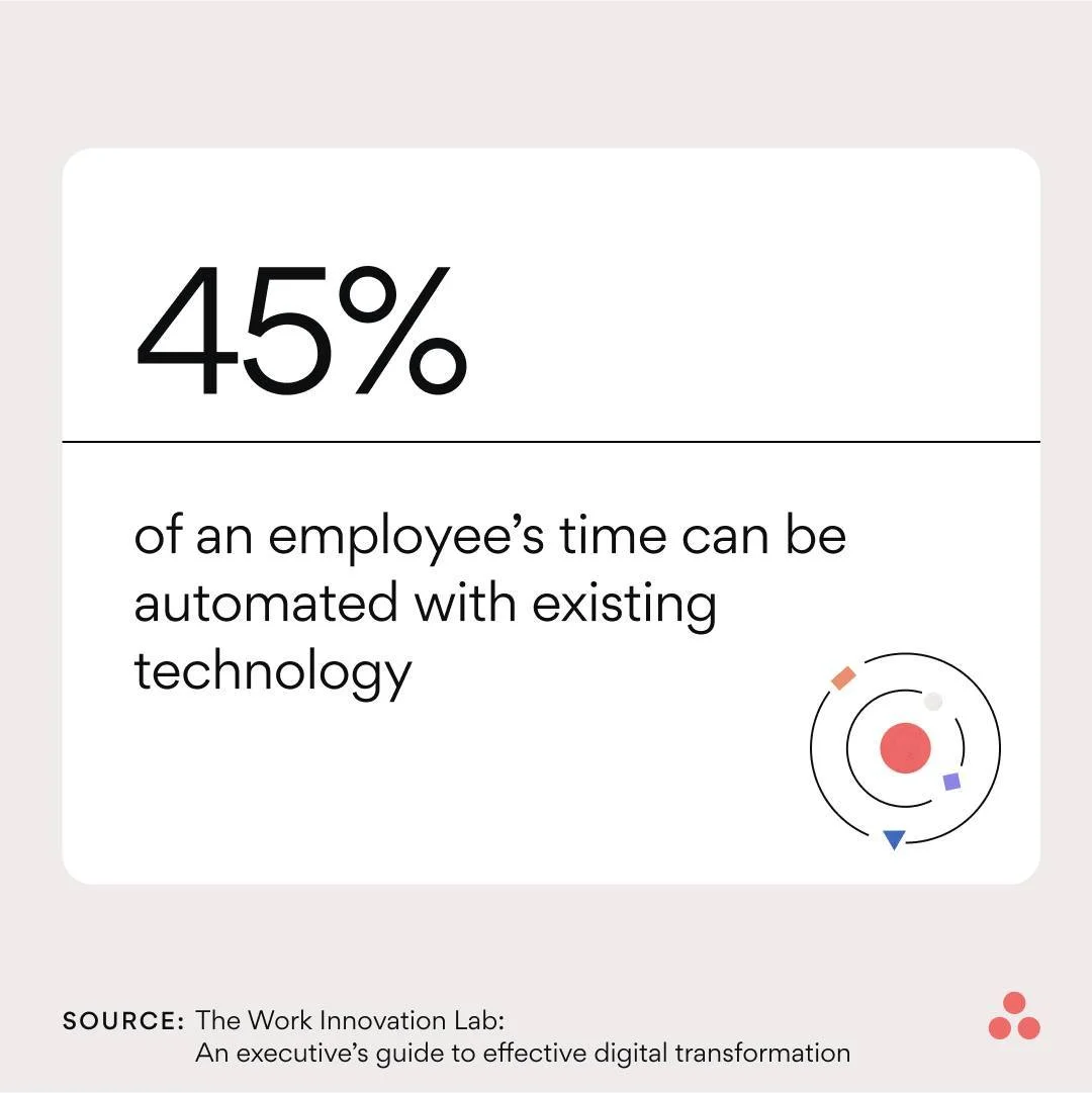 Asana B2B SaaS stat-card ad reading 45% of an employee's time can be automated with existing technology