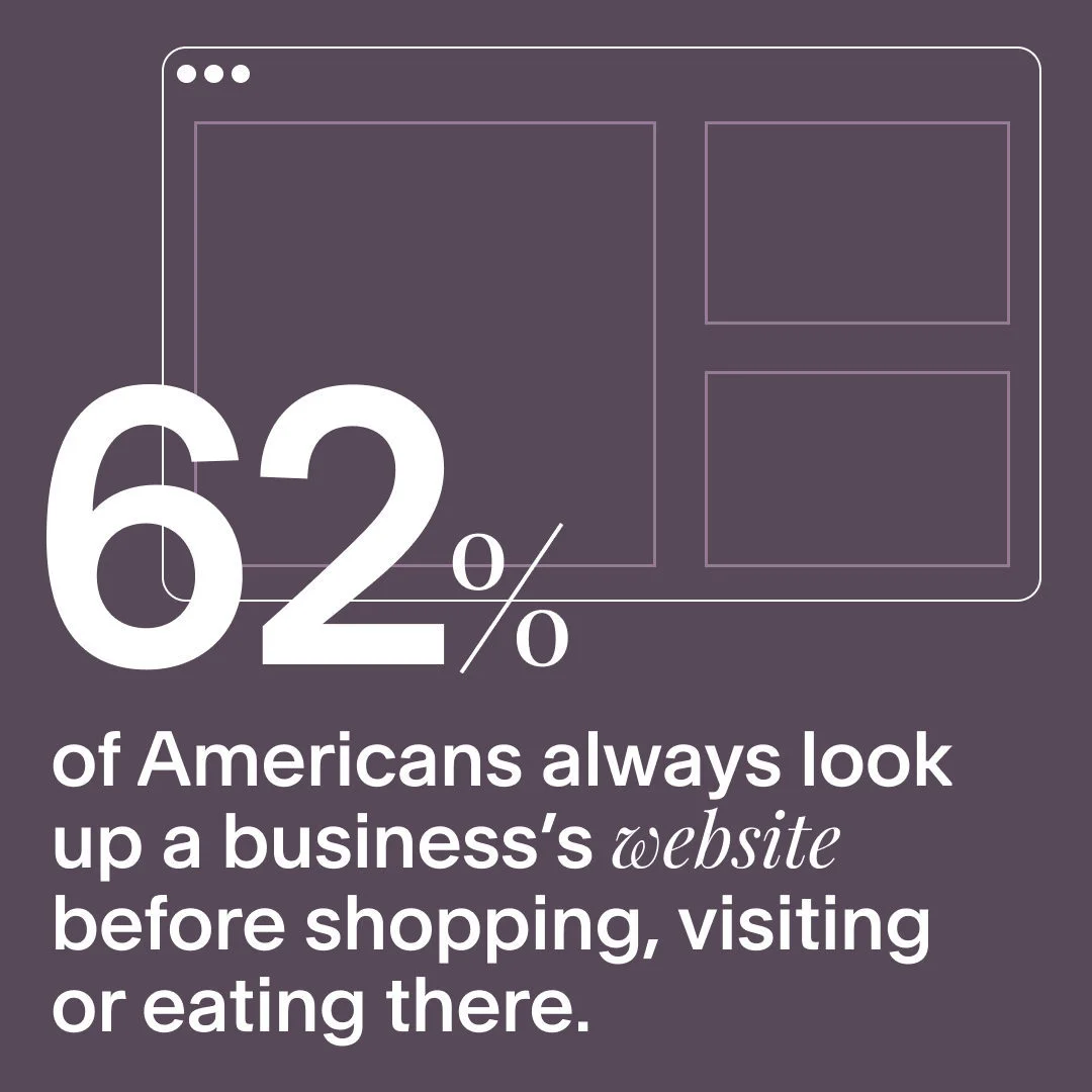 Squarespace B2B SaaS stat-card ad reading 62% of Americans always look up a business's website before visiting