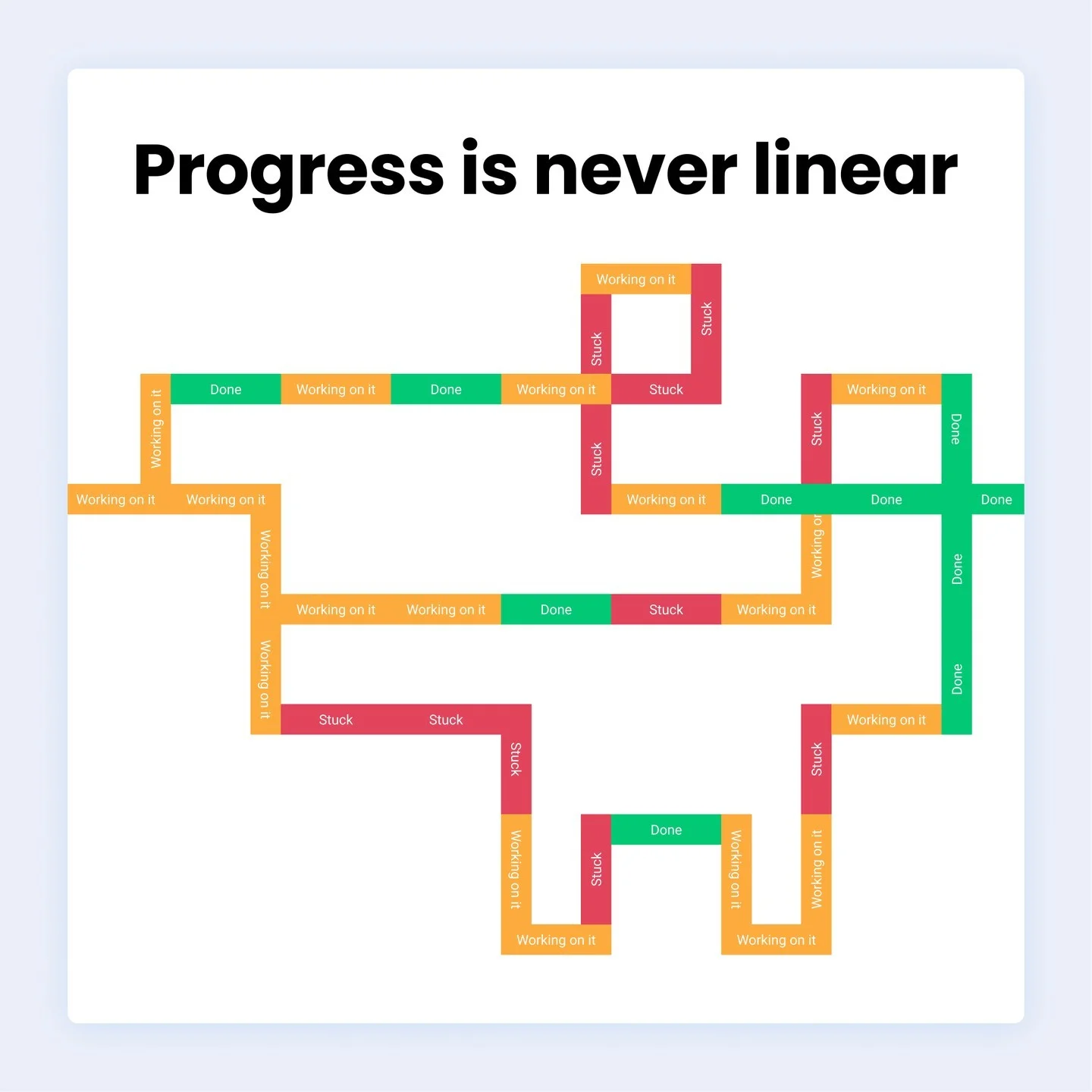 monday.com B2B SaaS ad reading Progress is never linear built as a maze of status pills