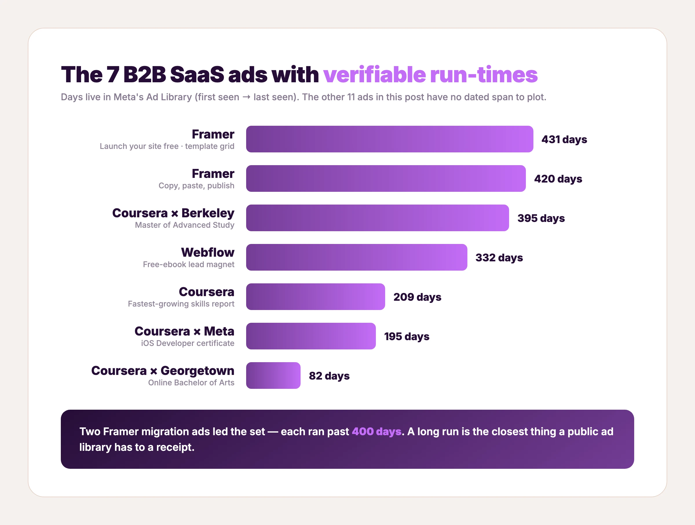 Bar chart of 7 B2B SaaS ads by days live in Meta's Ad Library, led by two Framer ads past 400 days