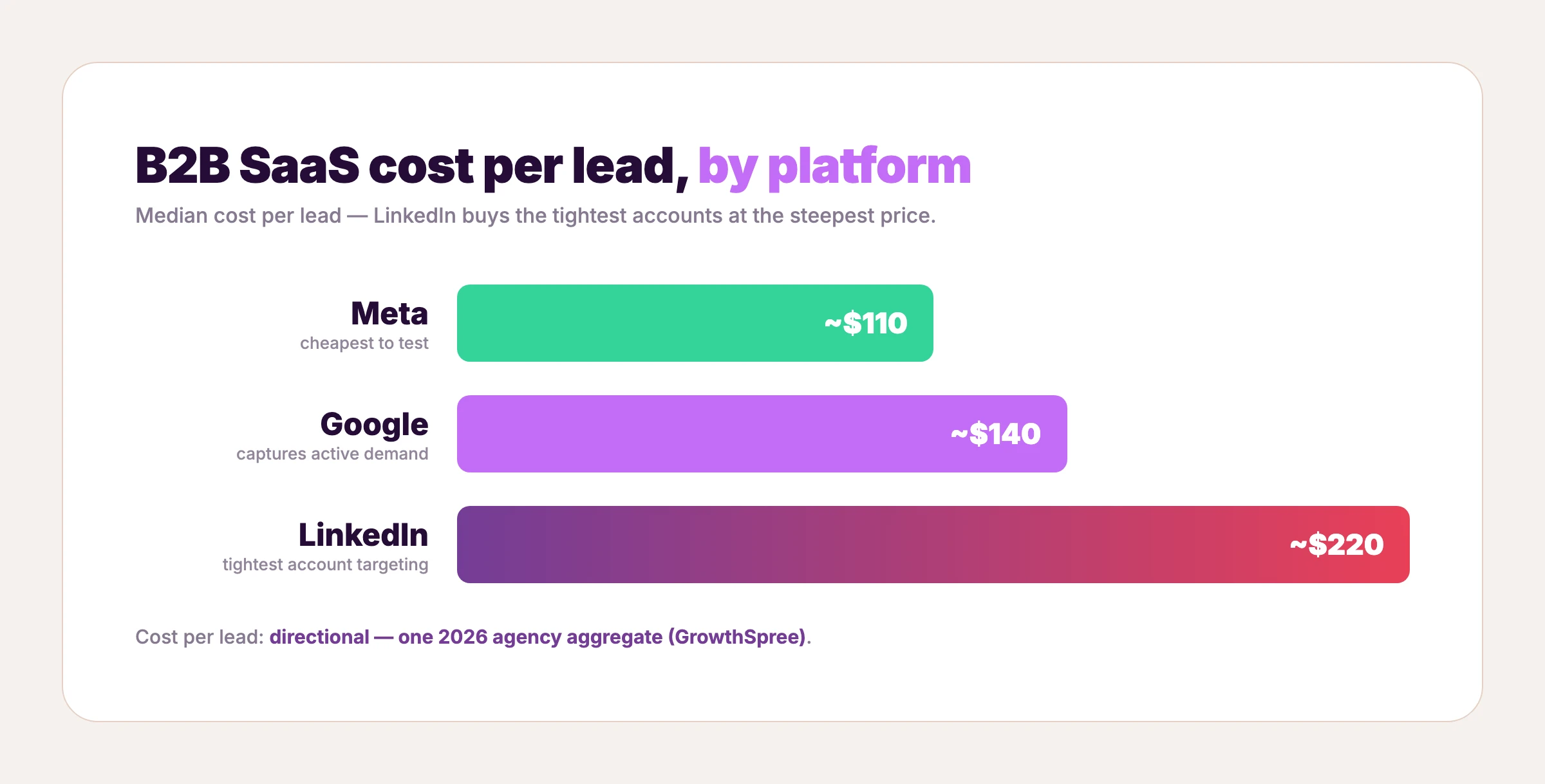 Bar chart of B2B SaaS cost per lead by platform — Meta ~$110, Google ~$140, LinkedIn ~$220