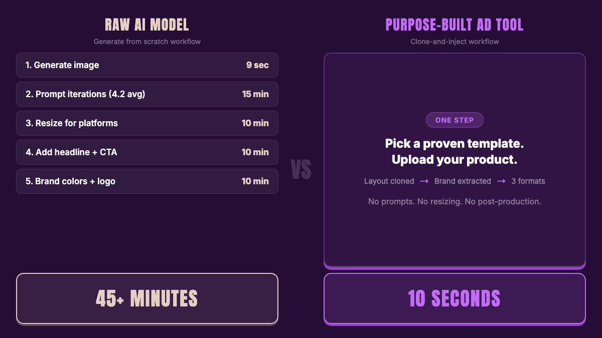 Workflow comparison: 45+ minutes with a raw AI model vs seconds with AdDogs