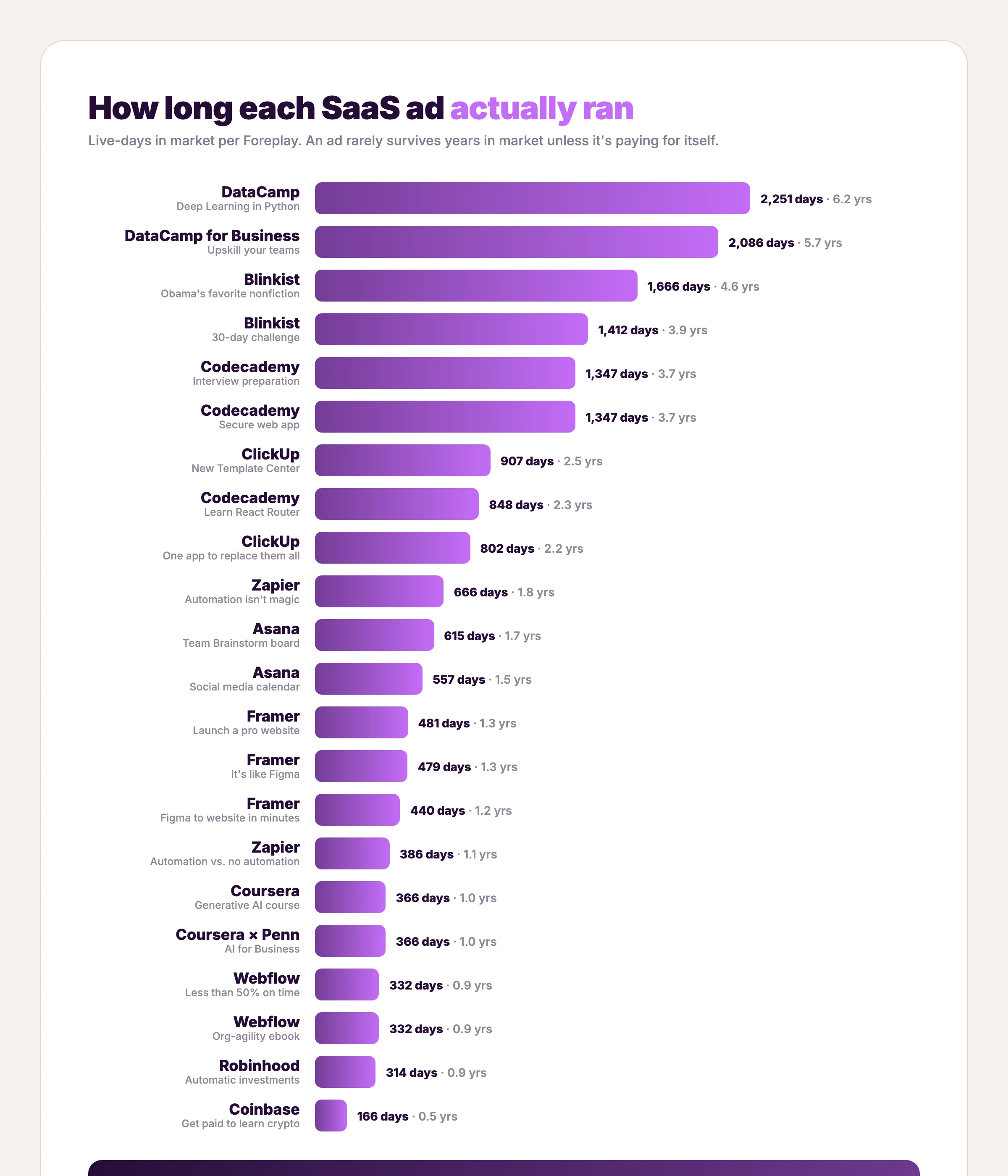 Bar chart of how long 22 SaaS ads ran in market, from DataCamp at 2,251 days down to Coinbase at 166 days