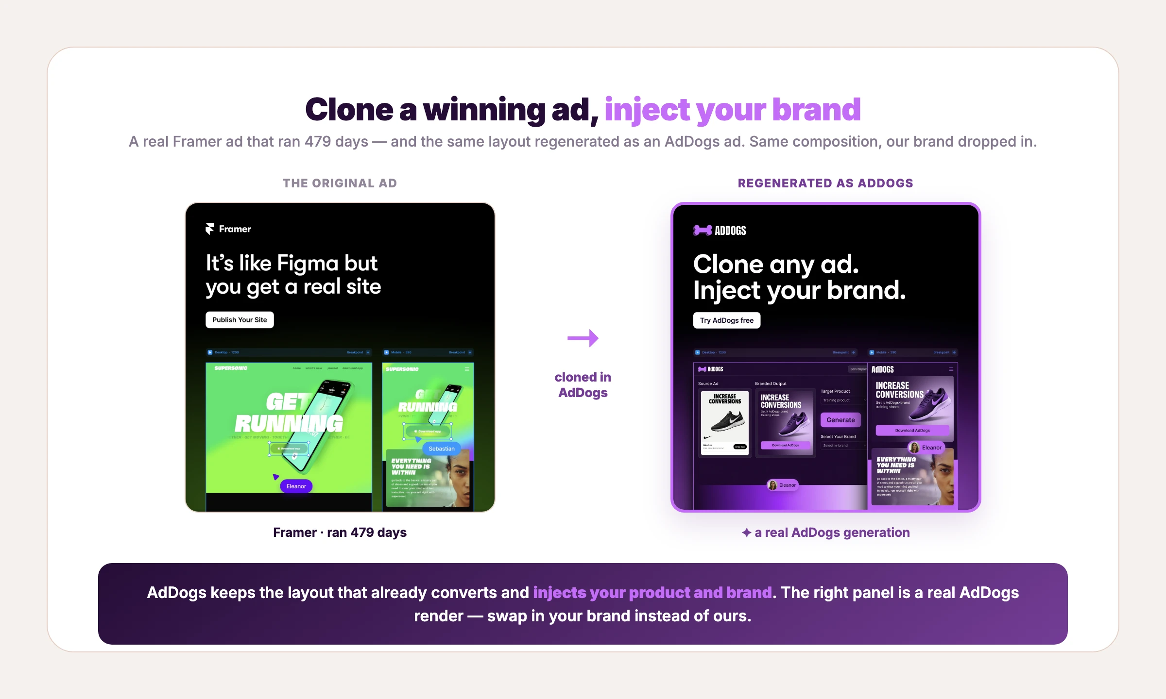 A real Framer ad beside an AdDogs generation in the same layout — winning structure cloned, AdDogs brand injected